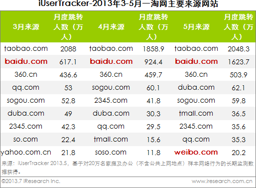 2013年3-5月一淘網(wǎng)主要來源網(wǎng)站