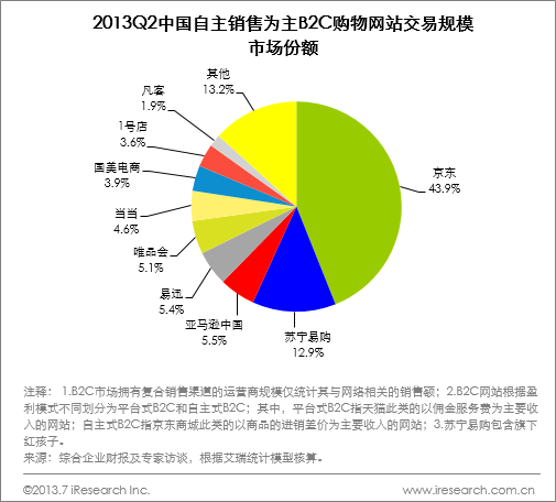 自主銷售為主B2C市場(chǎng)份額