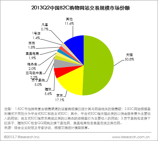 天貓、京東地位穩(wěn)固,第二梯隊(duì)B2C競(jìng)爭(zhēng)激烈