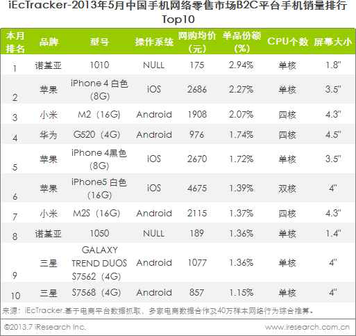 B2C平臺(tái)熱銷手機(jī)TOP10以國(guó)外品牌為主