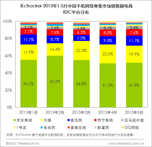 京東、天貓持續(xù)占B2C手機(jī)70%以上