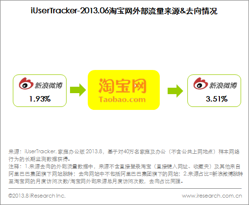 iUserTracker-2013.06淘寶網(wǎng)外部流量來(lái)源&去向情況