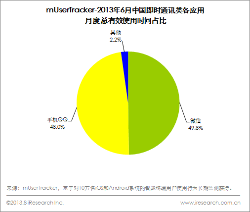 mUserTracker-2013年6月中國(guó)即時(shí)通訊類(lèi)各應(yīng)用月度總有效使用時(shí)間占比