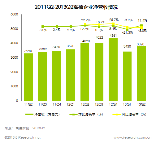 2011Q2-2013Q2高德企業(yè)凈營(yíng)收情況