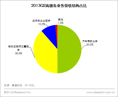2013Q2高德各業(yè)務(wù)營(yíng)收結(jié)構(gòu)占比
