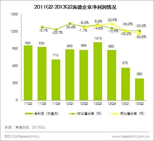 2011Q2-2013Q2高德企業(yè)凈利潤(rùn)情況