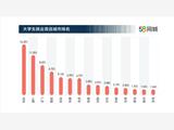58同城中國大學(xué)生最佳雇主報(bào)告：成都求職熱度超深圳，互聯(lián)網(wǎng)相關(guān)專業(yè)畢業(yè)生最搶手