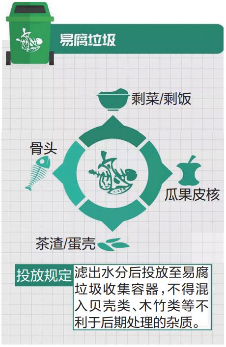 垃圾分類(lèi)方法：易腐垃圾