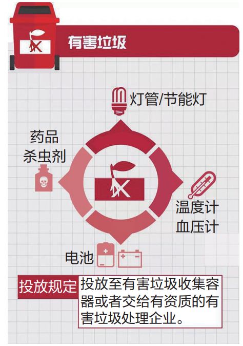 垃圾分類(lèi)方法：有害垃圾