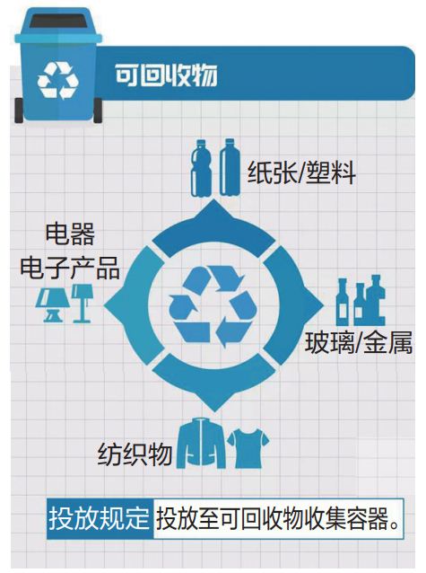 垃圾分類(lèi)方法：可回收垃圾
